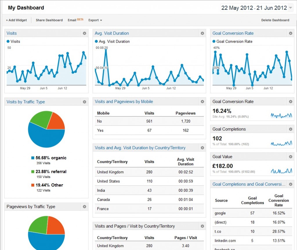 Google Analytics Dashboard 1 Google Analytics Dashboard