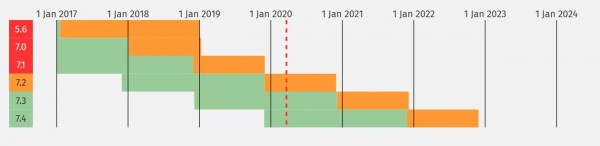 PHP supported versions