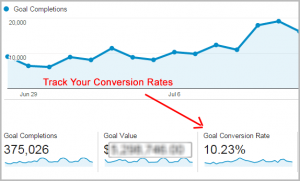 Conversion rate optimization