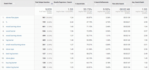 on-site search keyword report